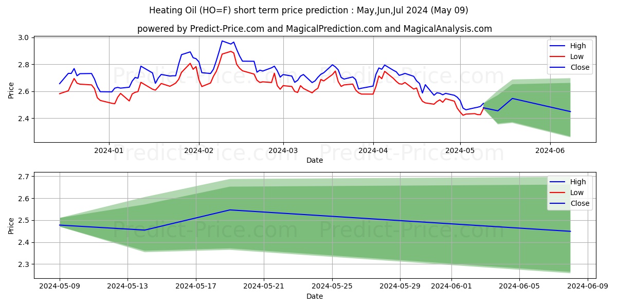 Heating Oil  short term price prediction: May,Jun,Jul 2024|HO=F: 3.71$