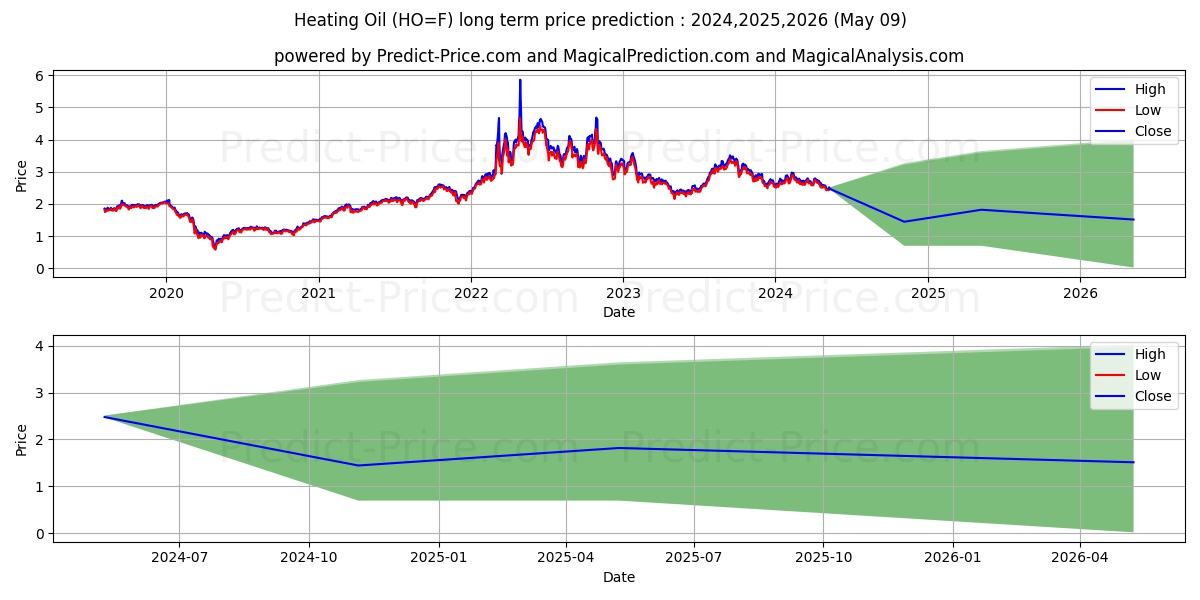 Heating Oil  long term price prediction: 2024,2025,2026|HO=F: 3.7264$
