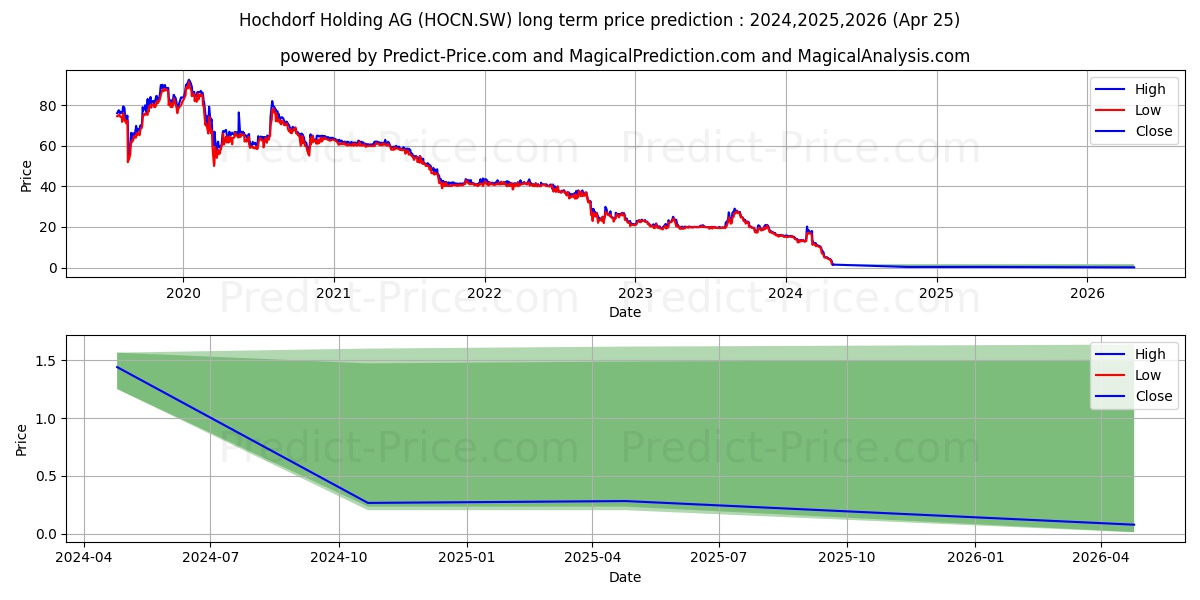 HOCHDORF N stock long term price prediction: 2024,2025,2026|HOCN.SW: 12.1648