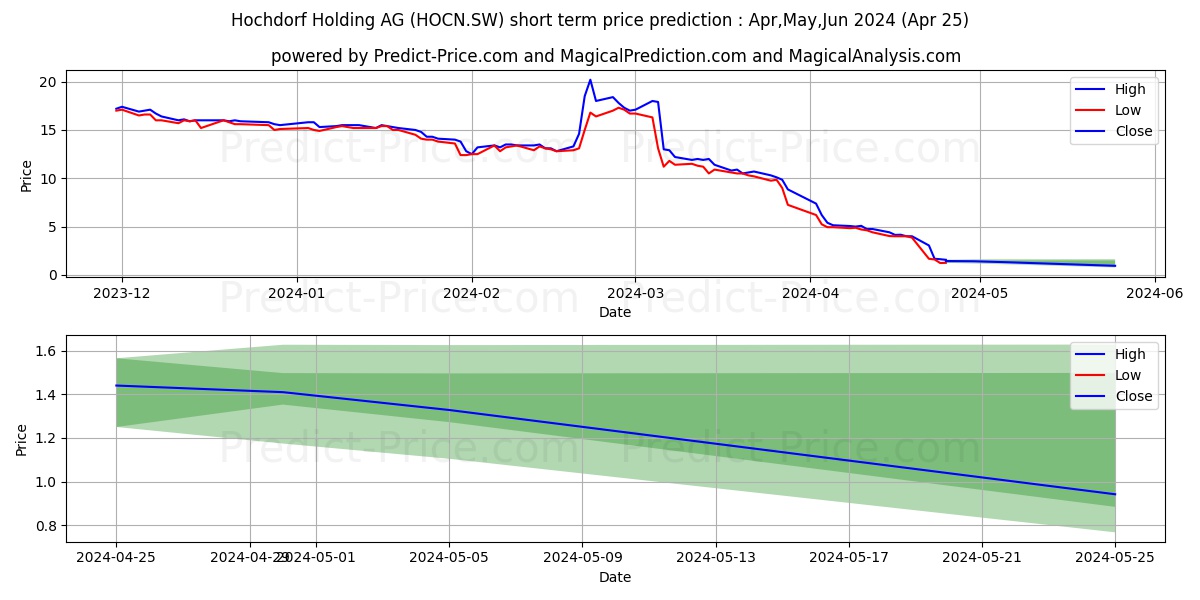 HOCHDORF N stock short term price prediction: May,Jun,Jul 2024|HOCN.SW: 12.16
