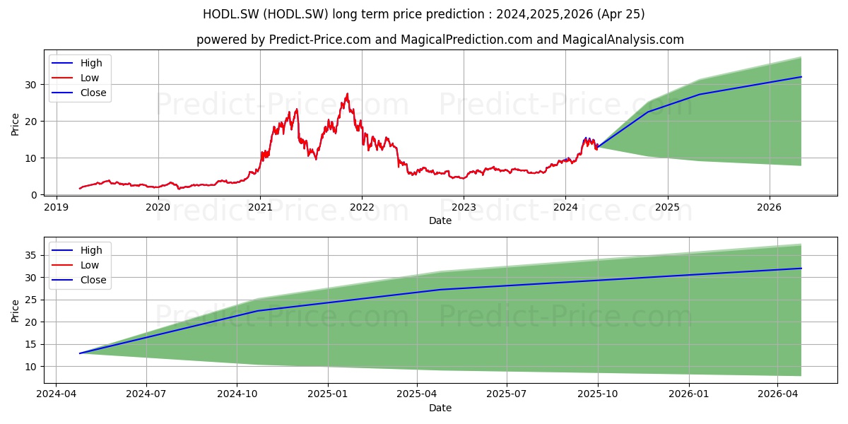21Shares Crypto Basket Index stock long term price prediction: 2024,2025,2026|HODL.SW: 29.439