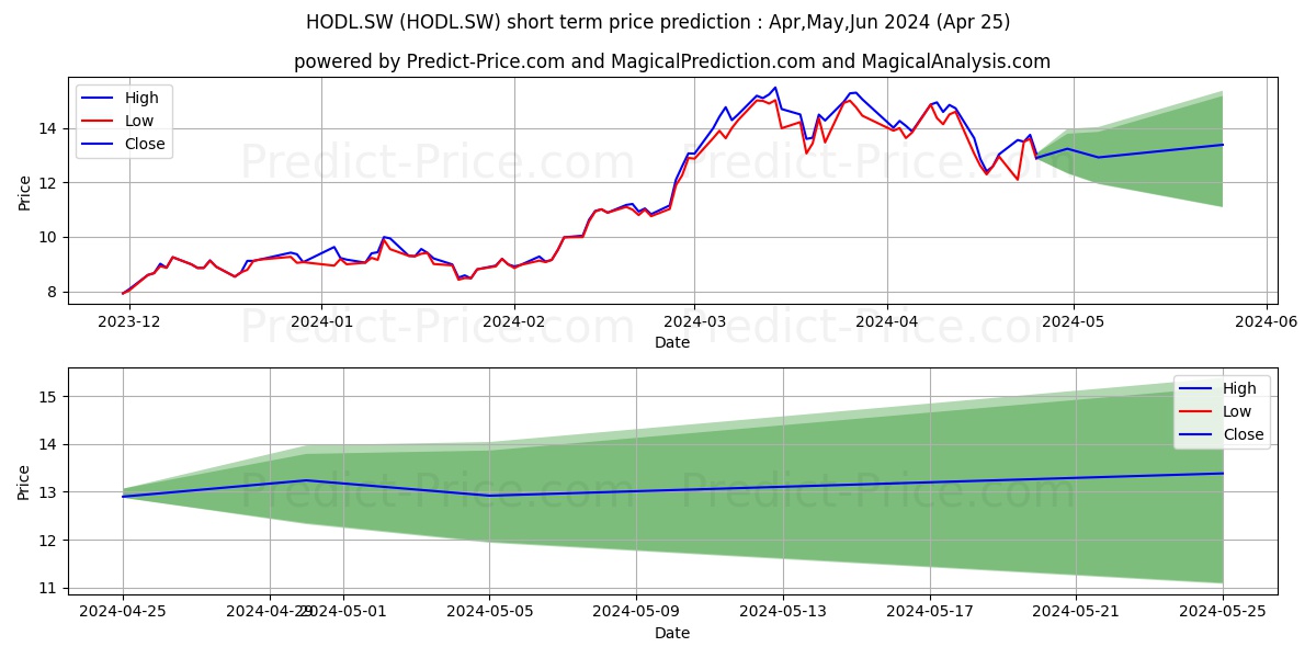 21Shares Crypto Basket Index stock short term price prediction: May,Jun,Jul 2024|HODL.SW: 29.44