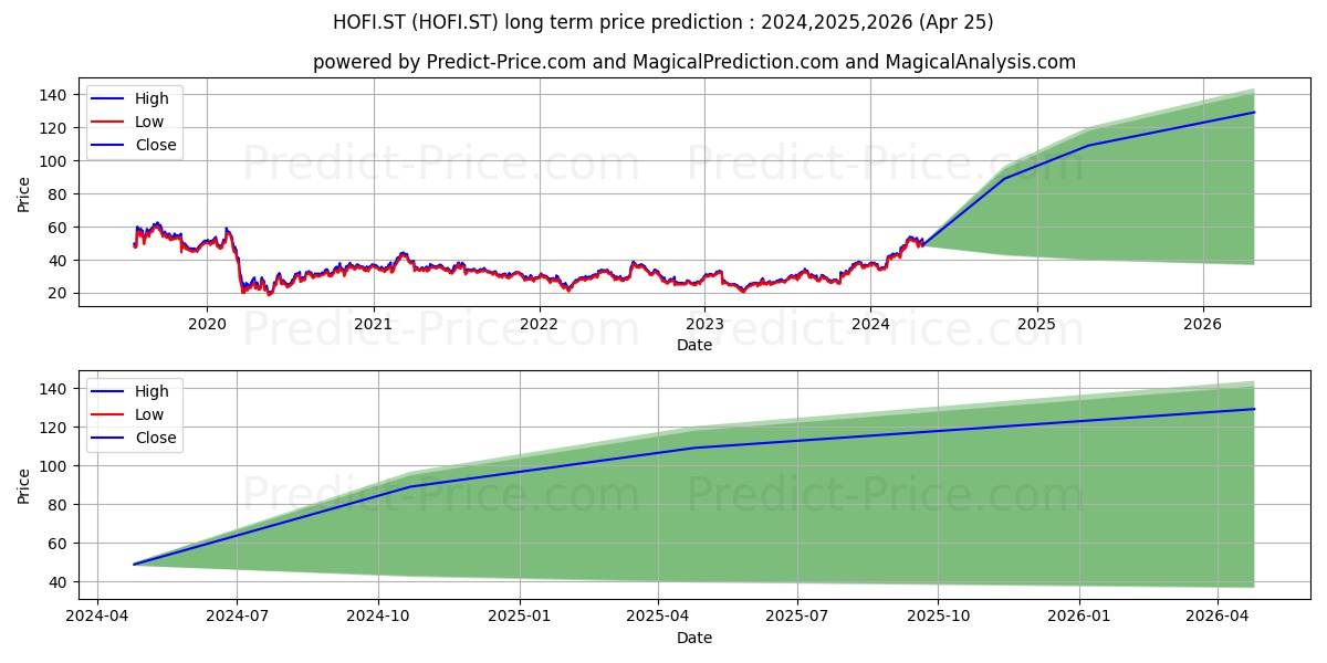 Hoist Finance AB stock long term price prediction: 2024,2025,2026|HOFI.ST: 91.2897