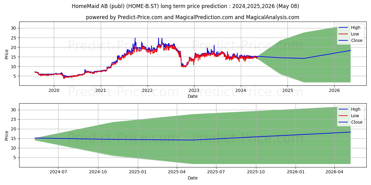 HomeMaid Hemservice AB ser. B stock long term price prediction: 2024,2025,2026|HOME-B.ST: 24.8706