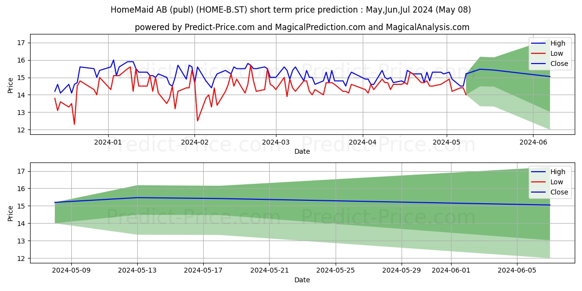 HomeMaid Hemservice AB ser. B stock short term price prediction: May,Jun,Jul 2024|HOME-B.ST: 24.87