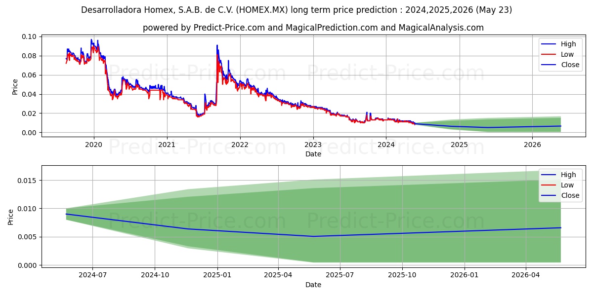 DESARROLLADORA HOMEX SAB DE CV stock long term price prediction: 2024,2025,2026|HOMEX.MX: 0.0163