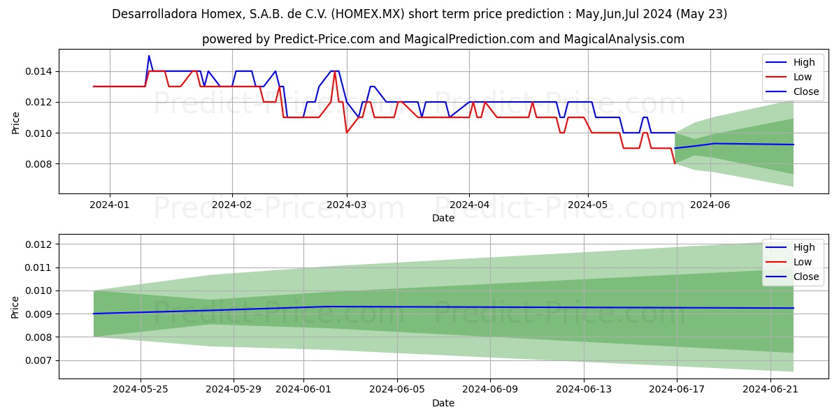 DESARROLLADORA HOMEX SAB DE CV stock short term price prediction: May,Jun,Jul 2024|HOMEX.MX: 0.016