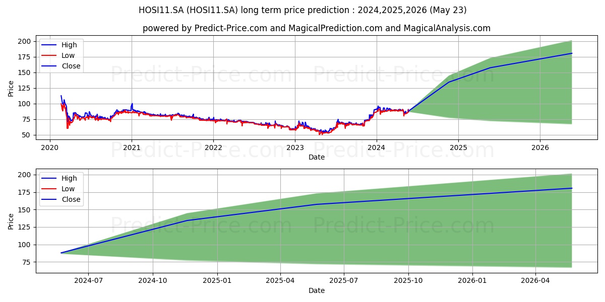 FII HOUSI   CI  ER stock long term price prediction: 2023,2024,2025|HOSI11.SA: 112.4811