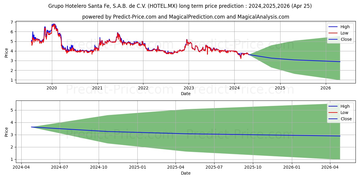 GRUPO HOTELERO SANTA FE SAB DE  stock long term price prediction: 2024,2025,2026|HOTEL.MX: 4.7582