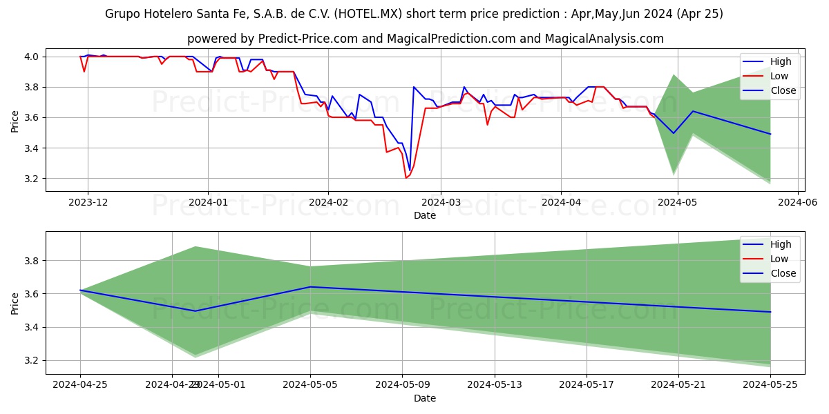 GRUPO HOTELERO SANTA FE SAB DE  stock short term price prediction: May,Jun,Jul 2024|HOTEL.MX: 4.76