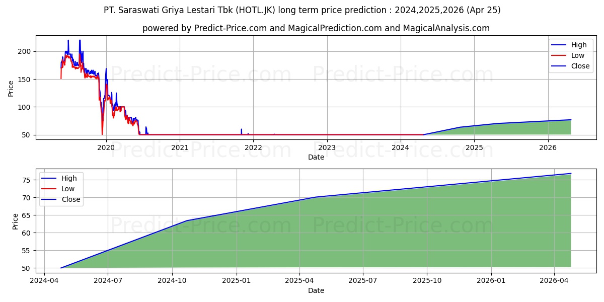 Saraswati Griya Lestari Tbk. stock long term price prediction: 2024,2025,2026|HOTL.JK: 63.2763