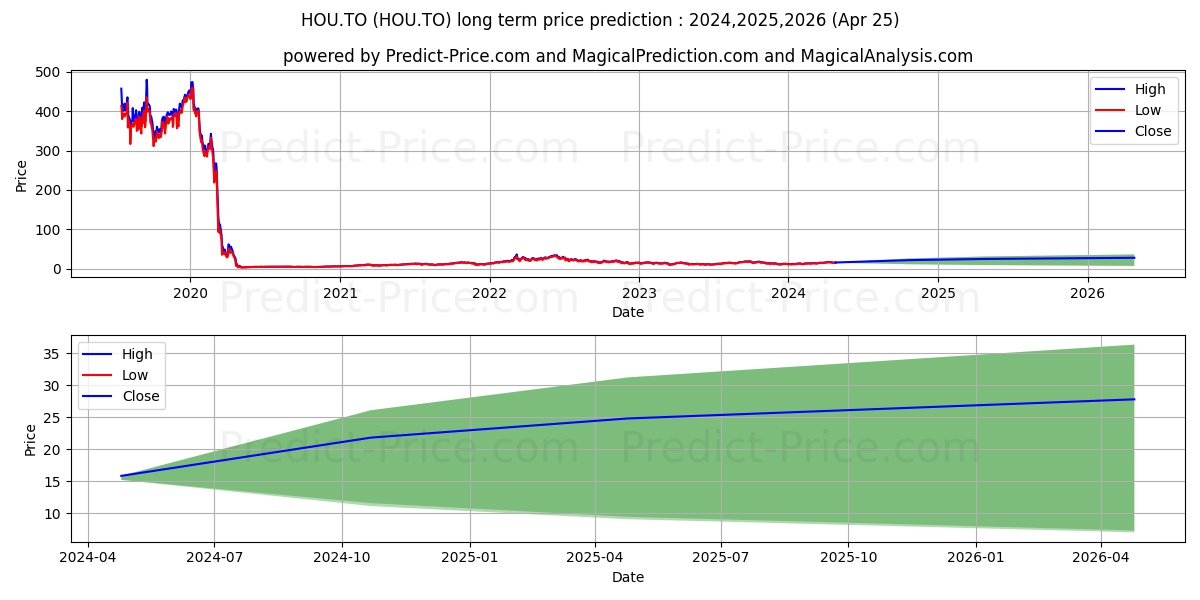 BETAPRO CRUDE OIL LVGD DLY BULL stock long term price prediction: 2024,2025,2026|HOU.TO: 22.6059