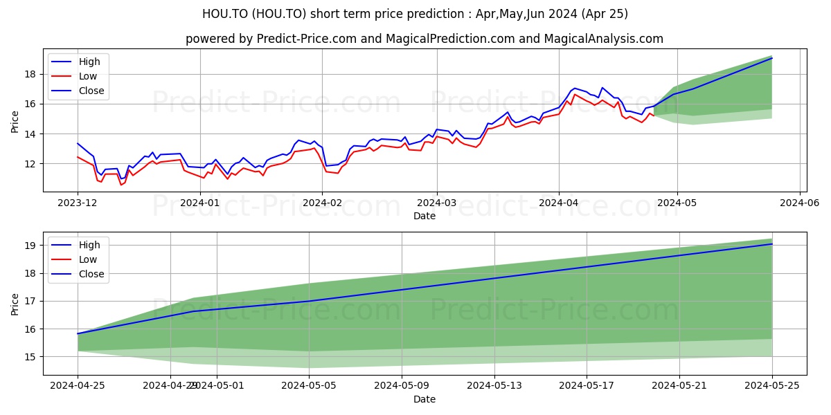 BETAPRO CRUDE OIL LVGD DLY BULL stock short term price prediction: May,Jun,Jul 2024|HOU.TO: 22.61