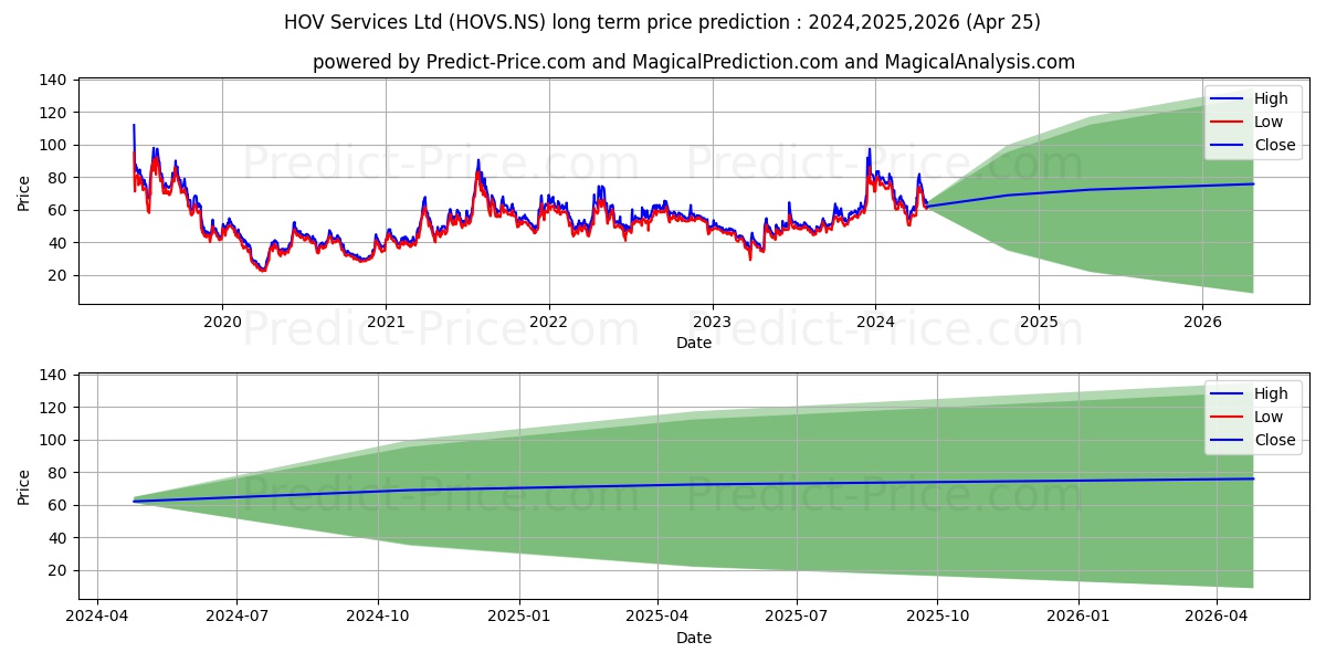 HOV SERVICES LTD stock long term price prediction: 2024,2025,2026|HOVS.NS: 98.341