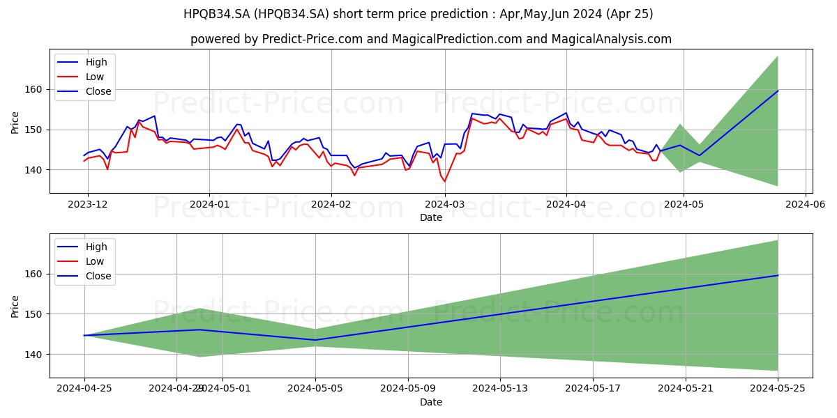 HP COMPANY  DRN ED stock short term price prediction: Apr,May,Jun 2024|HPQB34.SA: 212.60
