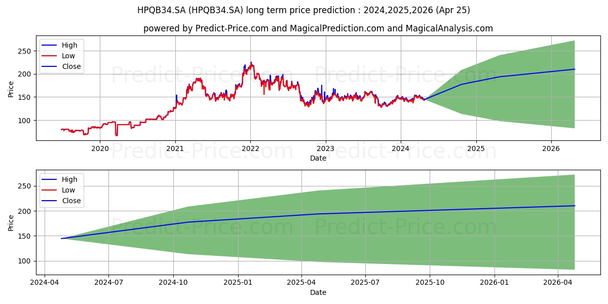 HP COMPANY  DRN ED stock long term price prediction: 2024,2025,2026|HPQB34.SA: 221.4615