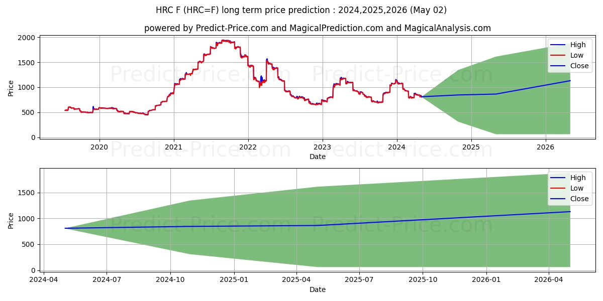 U.S. Midwest Domestic Hot-Rolle long term price prediction: 2024,2025,2026|HRC=F: 1220.2596