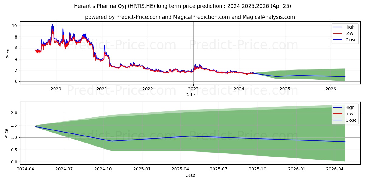 Herantis Pharma Oyj stock long term price prediction: 2024,2025,2026|HRTIS.HE: 1.7934