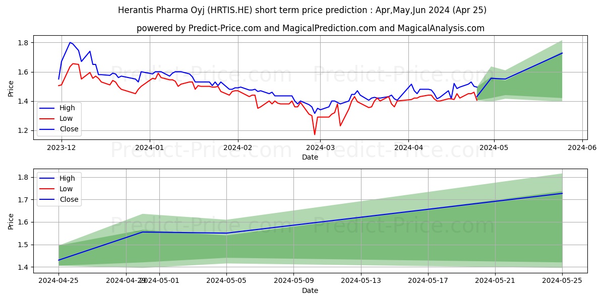 Herantis Pharma Oyj stock short term price prediction: May,Jun,Jul 2024|HRTIS.HE: 1.79