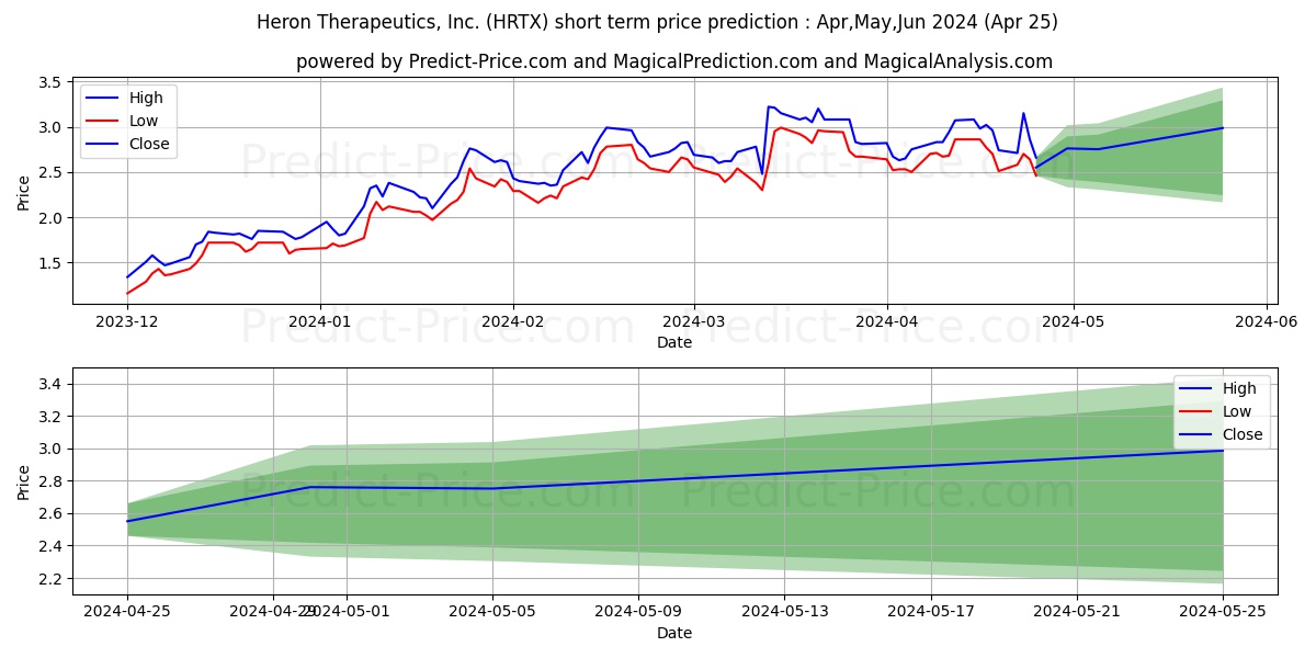 Heron Therapeutics, Inc. stock short term price prediction: May,Jun,Jul 2024|HRTX: 5.13