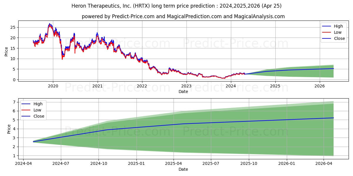 Heron Therapeutics, Inc. stock long term price prediction: 2024,2025,2026|HRTX: 4.5491