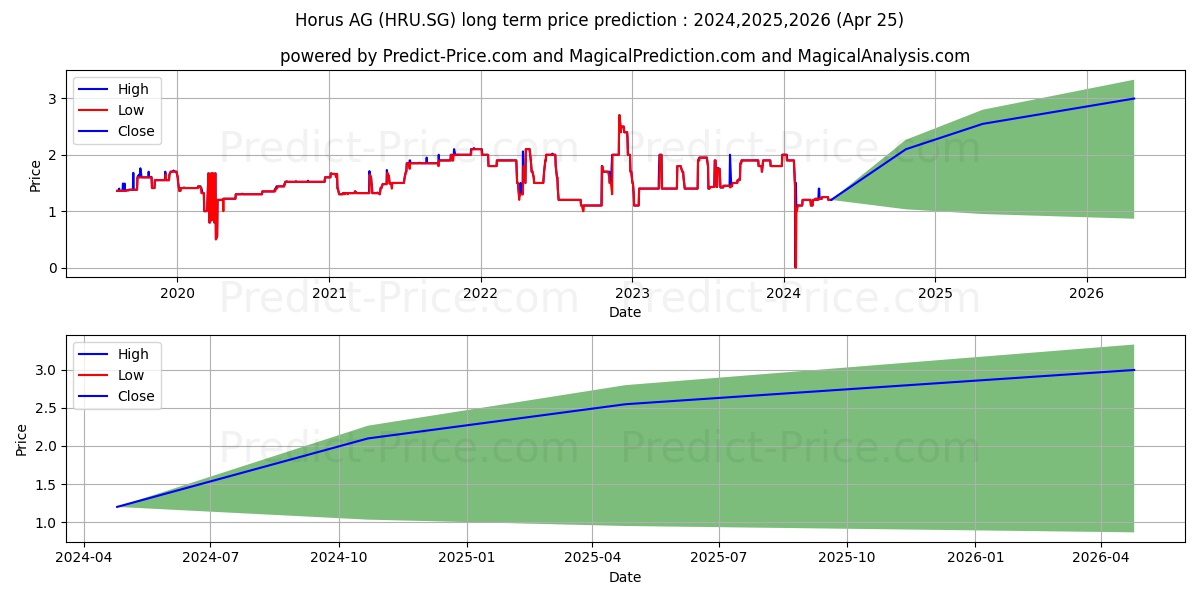 HORUS AG Inhaber-Aktien o.N. stock long term price prediction: 2023,2024,2025|HRU.SG: 3.1638
