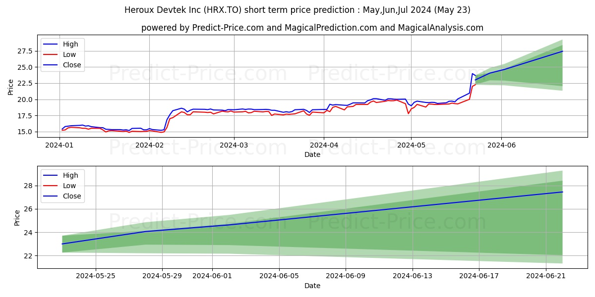 HEROUX-DEVTEK stock short term price prediction: May,Jun,Jul 2024|HRX.TO: 33.99
