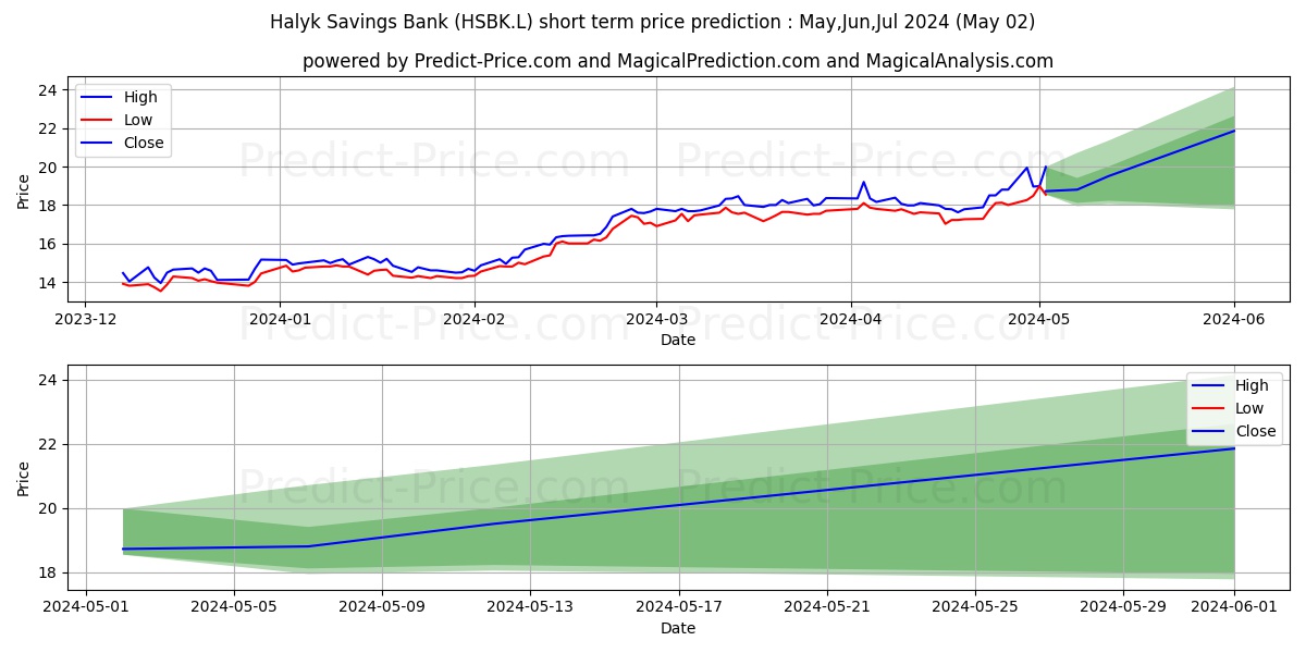 Halyk Savings Bank stock short term price prediction: Apr,May,Jun 2024|HSBK.L: 29.696