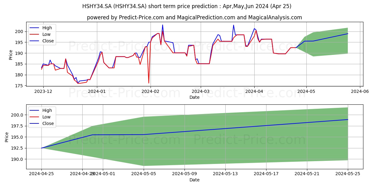 HERSHEY CO  DRN stock short term price prediction: Apr,May,Jun 2024|HSHY34.SA: 259.6574366092681884765625000000000