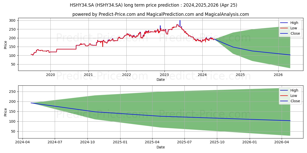 HERSHEY CO  DRN stock long term price prediction: 2024,2025,2026|HSHY34.SA: 237.0536