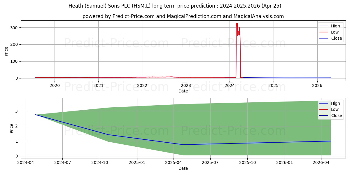 HEATH (SAMUEL) & SONS PLC ORD 1 stock long term price prediction: 2024,2025,2026|HSM.L: 3.5006