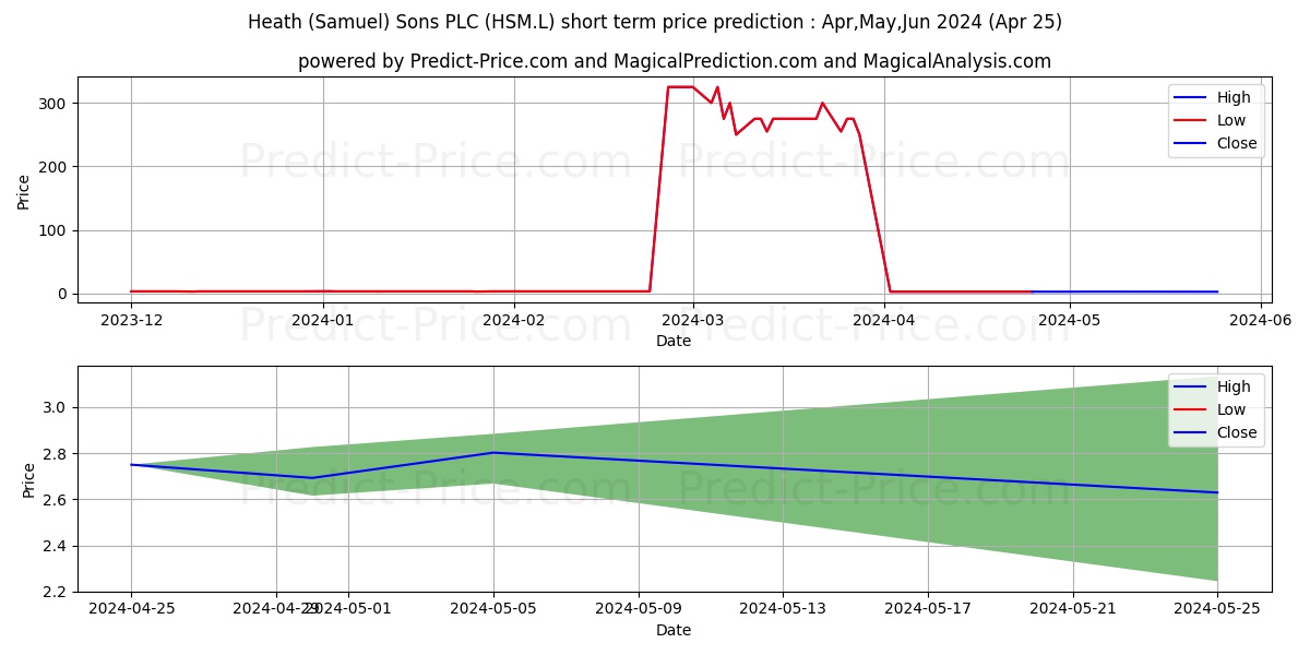 HEATH (SAMUEL) & SONS PLC ORD 1 stock short term price prediction: Mar,Apr,May 2024|HSM.L: 3.50