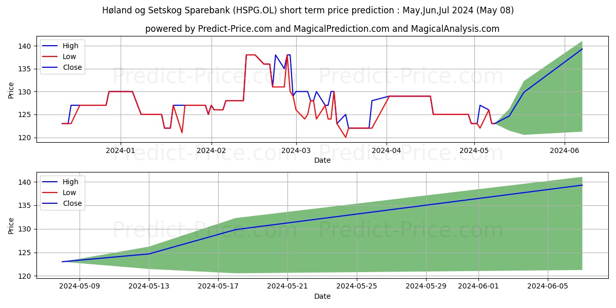 HOLAND SETSK SPRBK stock short term price prediction: May,Jun,Jul 2024|HSPG.OL: 188.2759746551513728718418860808015