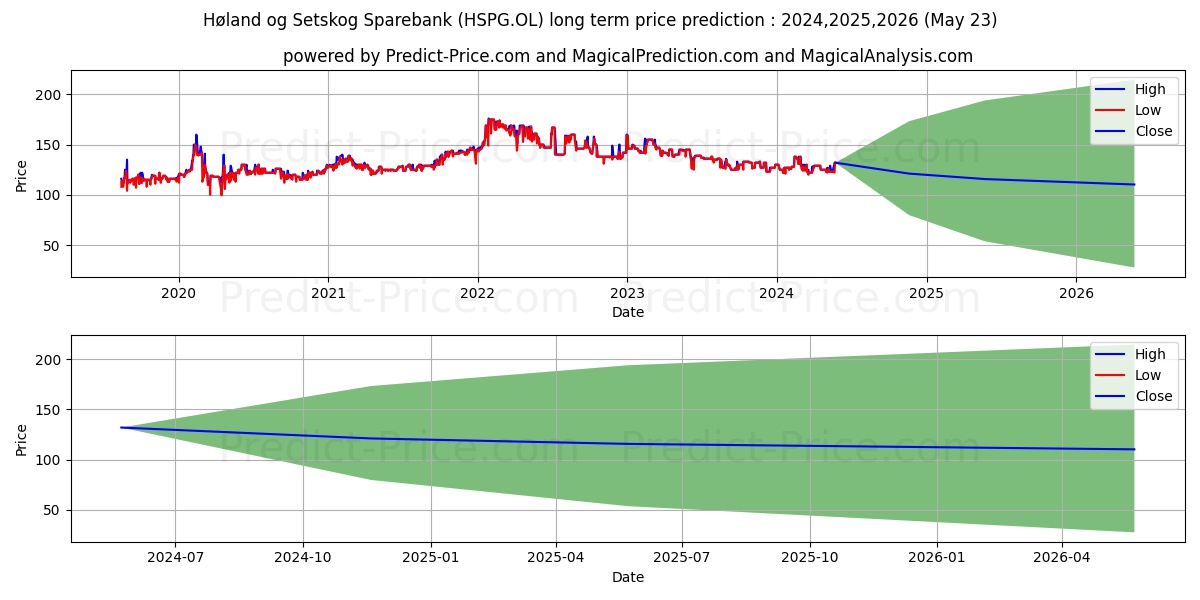 HOLAND SETSK SPRBK stock long term price prediction: 2024,2025,2026|HSPG.OL: 170.9611