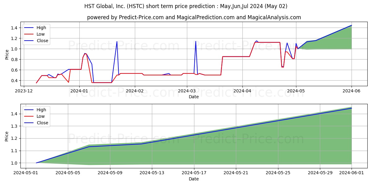HST GLOBAL INC stock short term price prediction: May,Jun,Jul 2024|HSTC: 1.20