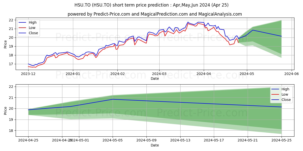 BETAPRO SP500 2X DAILY BULL ETF stock short term price prediction: Apr,May,Jun 2024|HSU.TO: 37.29