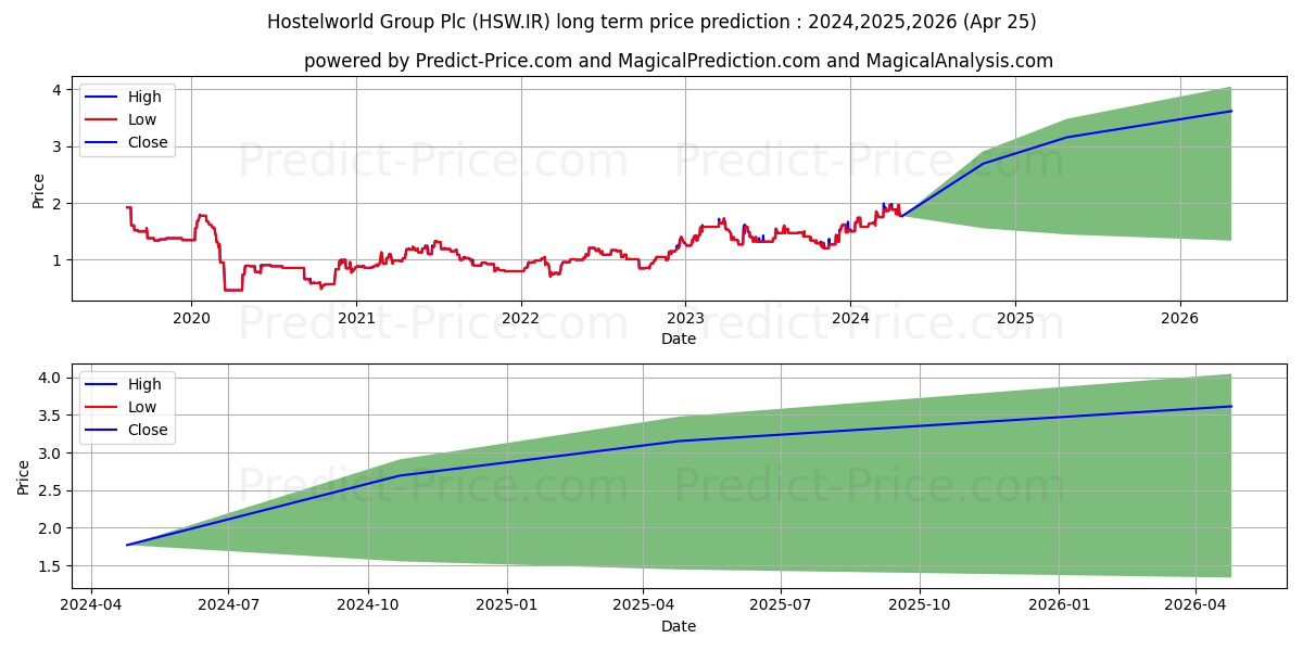 HOSTELWORLD GROUP stock long term price prediction: 2024,2025,2026|HSW.IR: 2.8745