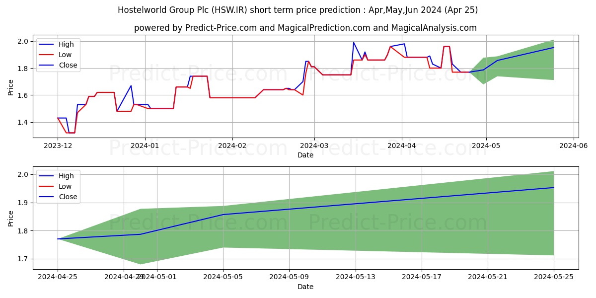 HOSTELWORLD GROUP stock short term price prediction: May,Jun,Jul 2024|HSW.IR: 2.87