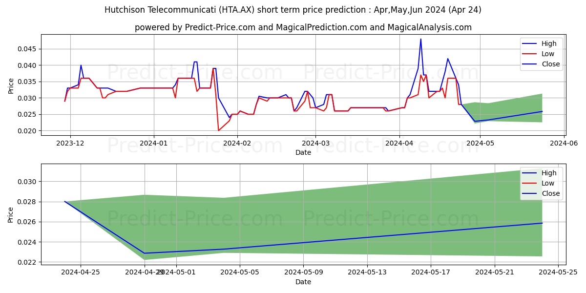 HUTCHISON FPO stock short term price prediction: May,Jun,Jul 2024|HTA.AX: 0.037
