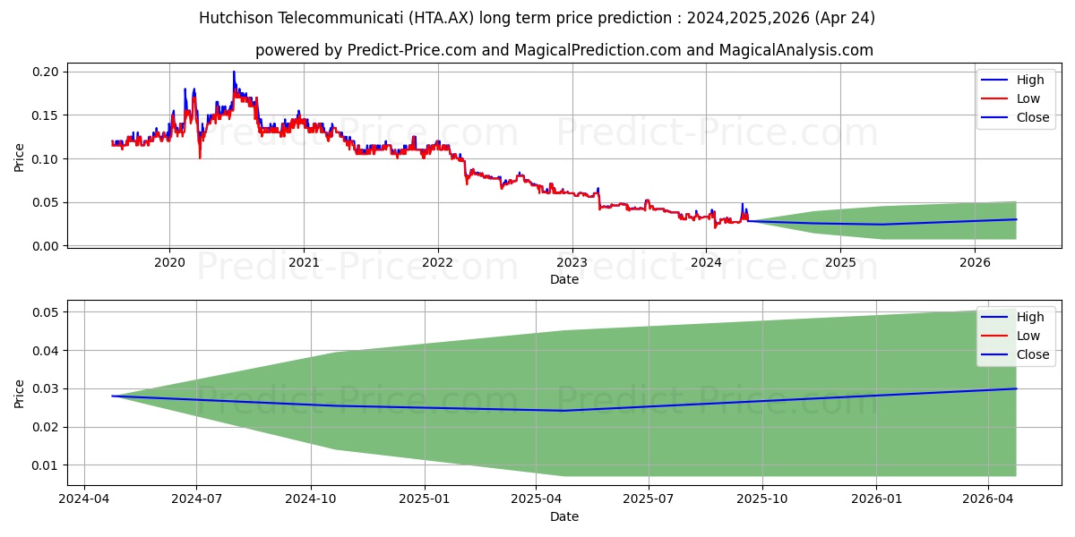 HUTCHISON FPO stock long term price prediction: 2024,2025,2026|HTA.AX: 0.0366