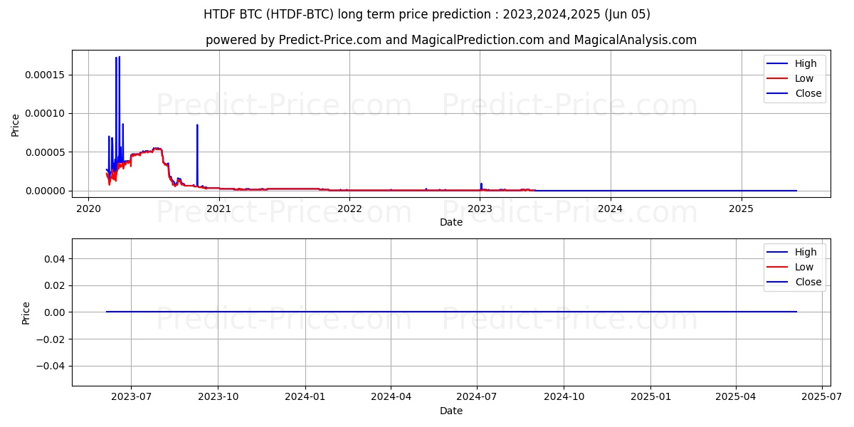 OrientWalt BTC long term price prediction: 2023,2024,2025|HTDF-BTC: 0
