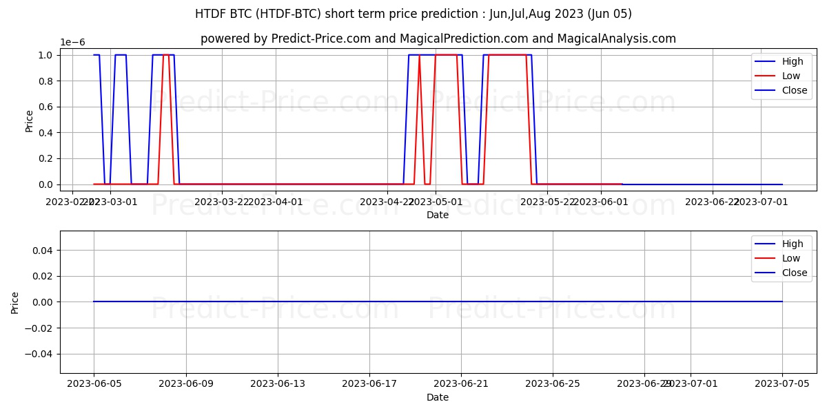 OrientWalt BTC short term price prediction: Jun,Jul,Aug 2023|HTDF-BTC: 0.00000106