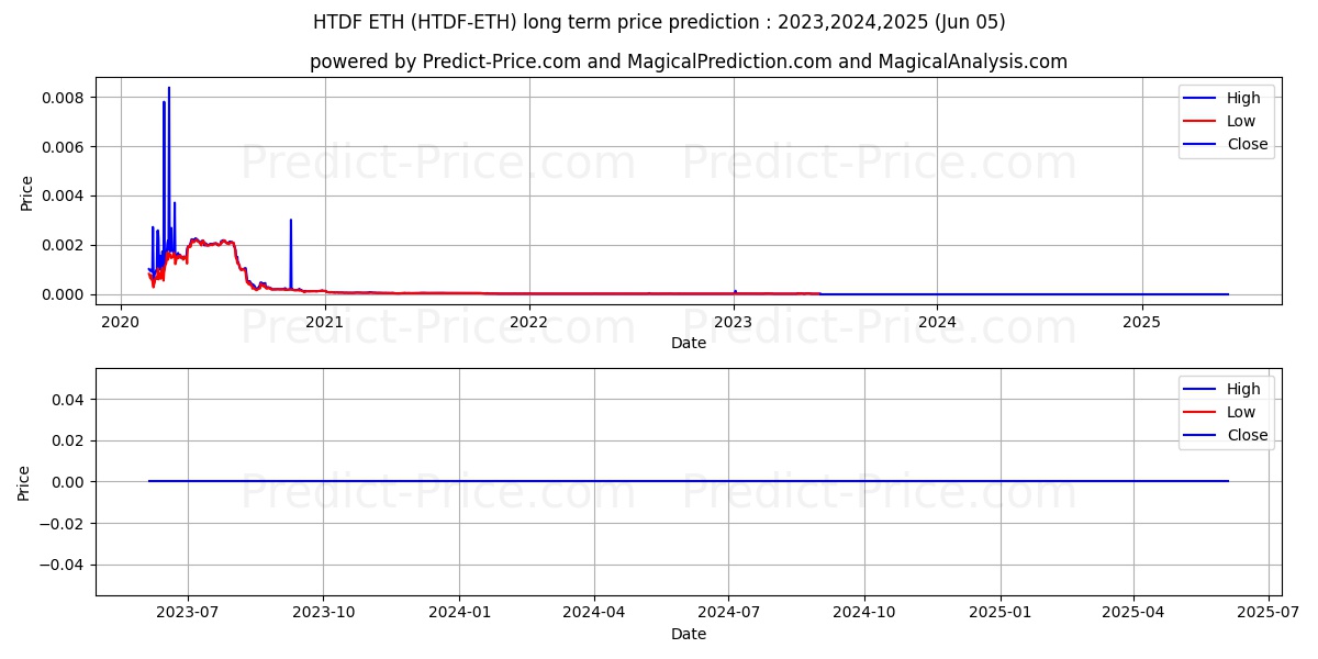 OrientWalt ETH long term price prediction: 2023,2024,2025|HTDF-ETH: 0
