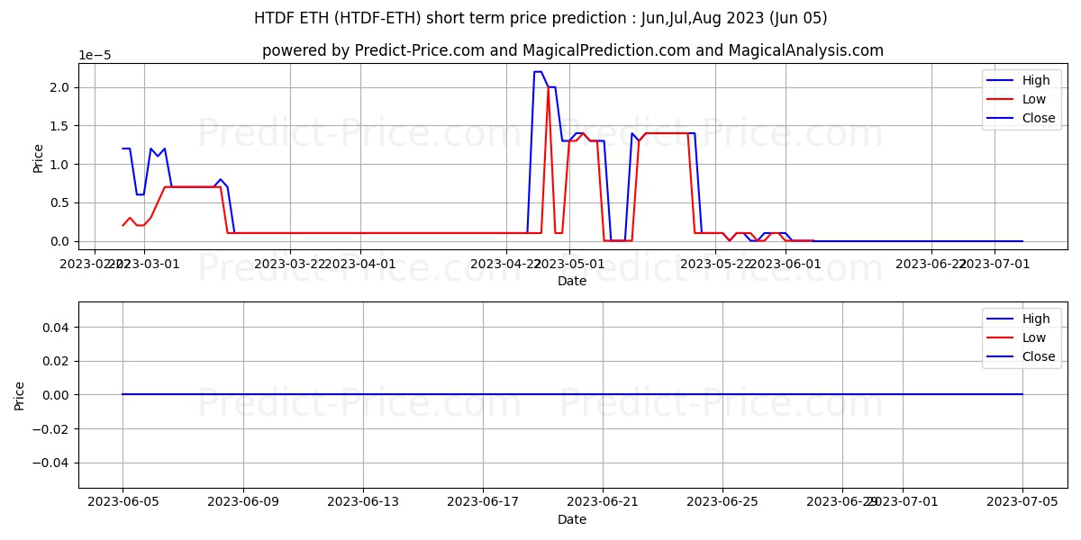 OrientWalt ETH short term price prediction: Jun,Jul,Aug 2023|HTDF-ETH: 0.000016