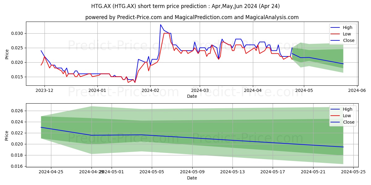HARVESTTG FPO stock short term price prediction: May,Jun,Jul 2024|HTG.AX: 0.037