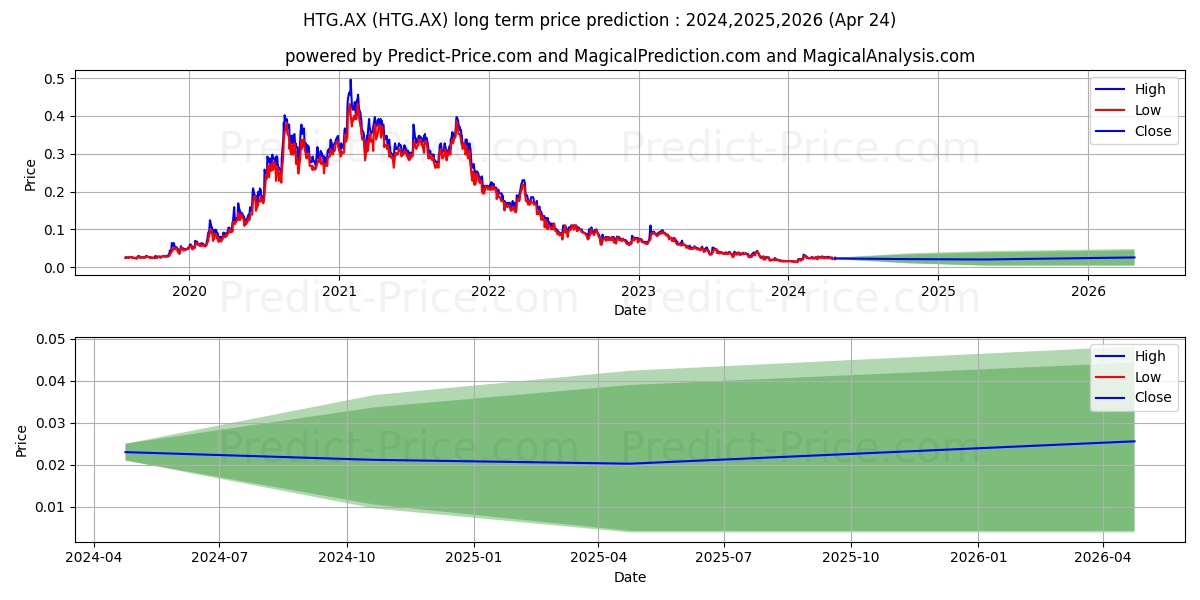 HARVESTTG FPO stock long term price prediction: 2024,2025,2026|HTG.AX: 0.038