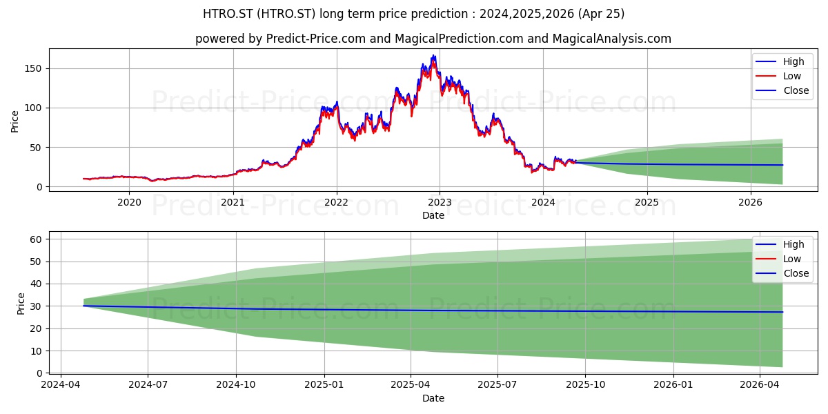 Hexatronic Group AB stock long term price prediction: 2024,2025,2026|HTRO.ST: 42.8595