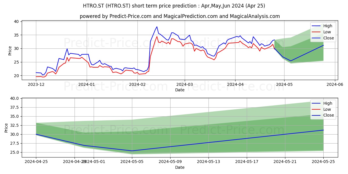 Hexatronic Group AB stock short term price prediction: May,Jun,Jul 2024|HTRO.ST: 42.86