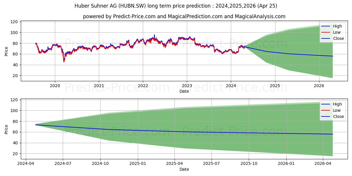 HUBER+SUHNER N stock long term price prediction: 2024,2025,2026|HUBN.SW: 93.3684