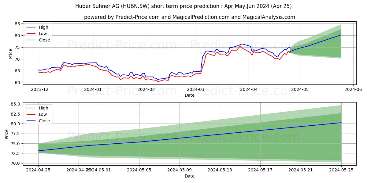 HUBER+SUHNER N stock short term price prediction: May,Jun,Jul 2024|HUBN.SW: 93.37